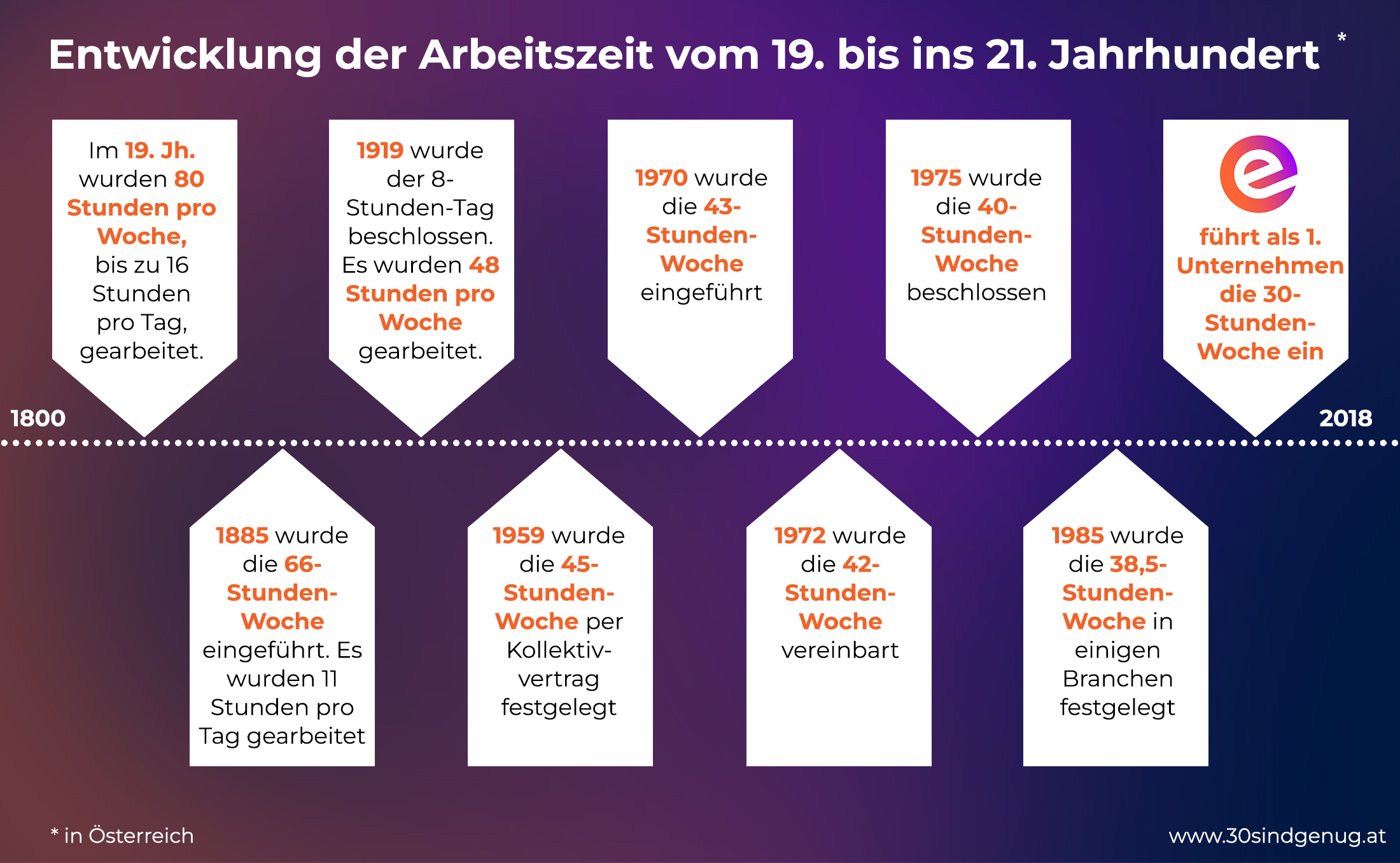 Entwicklung der Arbeitszeit vom 19. bis ins 21. Jahrhundert in Österreich